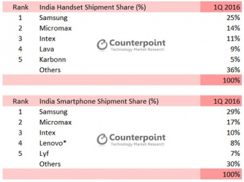 Компания Samsung стала крупнейшим производителем смартфонов в Индии в 1 квартале 2016 года