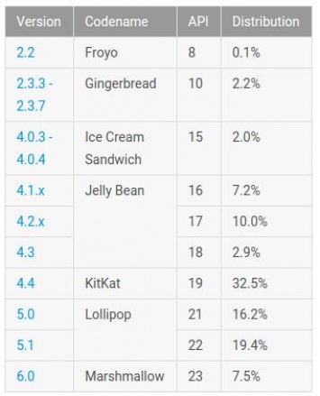 Доля устройств на Android Marshmallow достигла 7,5%