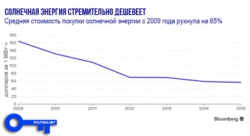 Электричество от солнечных панелей к 2020 году станет самым дешевым в мире (инфографика)