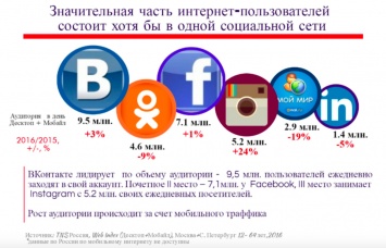 Самые активные бренды в российском сегменте соцсетей и популярные форматы контента на разных площадках