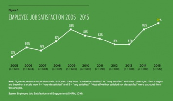 Уровень удовлетворенности миллениалов своей работой достиг максимума за 10 лет - исследование