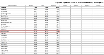 Средняя зарплата в Николаевской области составляет более 4,5 тысяч гривен - данные Госстата