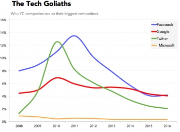 Анализ заявок стартапов в Y Combinator с 2008 по 2016 год: наиболее популярные отрасли и платформы