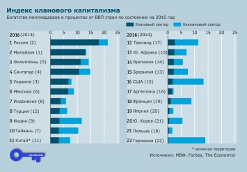 В рейтинге олигархических экономик Украина замыкает первую пятерку, Россия - лидер