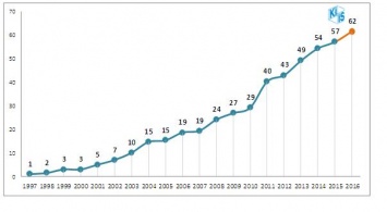 Количество интернет-пользователей в Украине превысило 60%