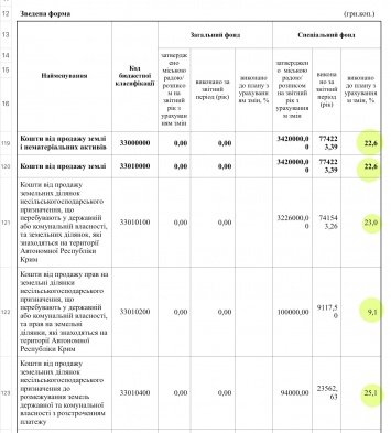 В прошлом году мэрия выполнила план по наполнению бюджета от продажи земли только на 22%