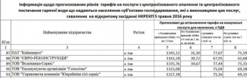 В Украине вырастут тарифы на горячую воду