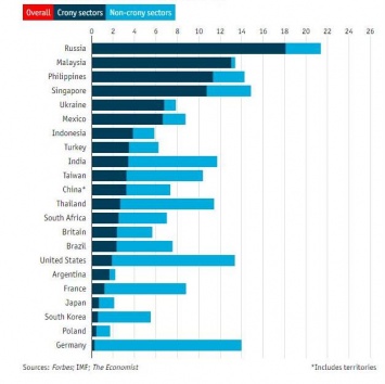 Рейтинг стран с "кумовским капитализмом": Украина заняла пятую строчку