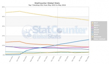 Бесплатное обновление не помогло Windows 10 обогнать Windows 7 по доле рынка