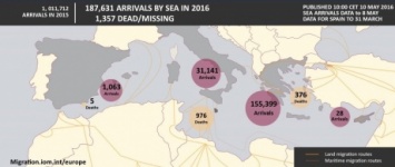 Более 187 тыс. мигрантов прибыли в Европу морем с начала года