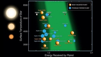 Спутник «Кеплер» обнаружил скопление пригодных для жизни планет