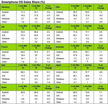 Kantar: доля Windows Phone стала еще меньше