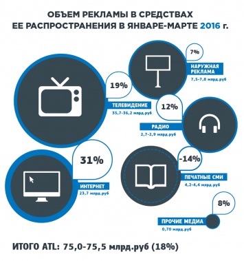 Рекламный рынок в России за счет интернета вырос впервые с конца 2014 года