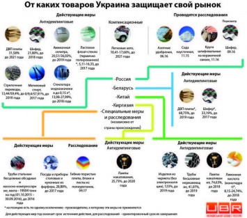 От каких товаров Украина закрывает свой рынок