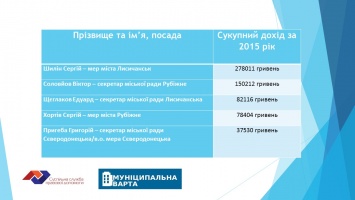 Сколько зарабатывают мэры Северодонецка, Лисичанска и Рубежного?