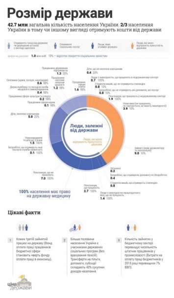 Украина тратит на субсидии 40% доходов