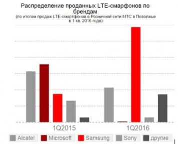 Продажи премиальных LTE-смартфонов выросли в 3,5 раза