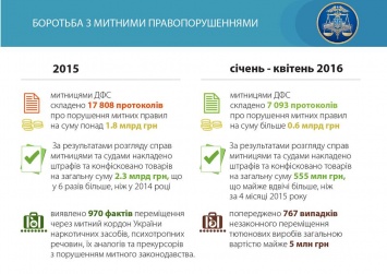 Насиров: в I квартале 2016 года таможенники конфисковали товаров на 555 млн грн