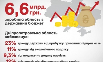 Днепропетровщина заработала в государственный бюджет 6,6 млрд грн