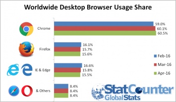 Mozilla Firefox обогнала по количеству пользователей браузеры компании Microsoft