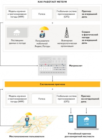 «Яндекс» начал использовать технологию прогноза погоды «Метеум» по всей России