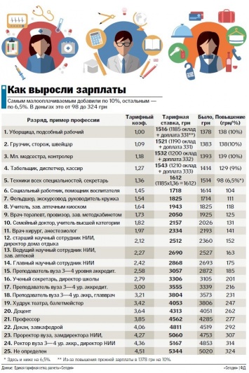 Зарплаты бюджетников в мае выросли на 6,5-10%