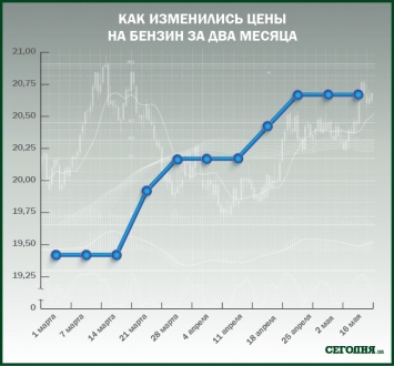 В Украине дорожает бензин: на АЗС синхронно растут цены, а эксперты дают "плохие" прогнозы