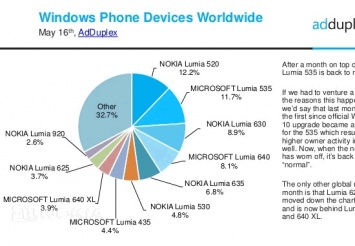 Adduplex: все больше пользователей переходит на Windows 10 Mobile