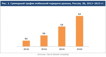 Российский мобильный трафик вырос в 1,5 раза