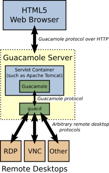 В инкубатор Apache принята система удаленного доступа к рабочему столу Guacamole