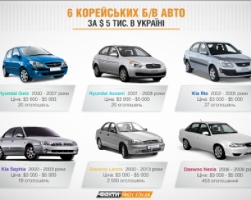 6 корейских б/у авто за $ 5 тыс. в Украине (ФОТО)