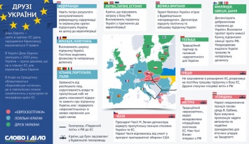 Лучшими друзьями Украины в ЕС оказались Польша и Латвия (инфографика)