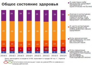 Социологи выяснили, что украинцам медицина не нужна. Две трети опрошенных считают себя здоровыми