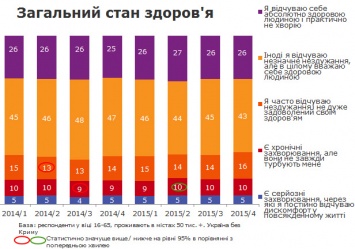 Считают себя здоровыми 70% украинцев