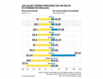 Чтобы купить VW Golf, украинец должен копить в 4 раза дольше россиянина: СМИ Польши