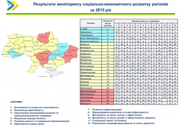 Николаевская область занимает 22-е место в рейтинге социально-экономического развития регионов