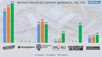 На Николаевщине перед выборами партии стали тратить больше денег