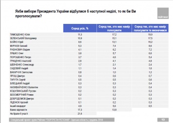 3/4 жителей Одесской области не хотят видеть Порошенко президентом