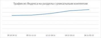 Rookee: с запуском «Андромеды» от Яндекса контентное продвижение стало эффективнее на 29%