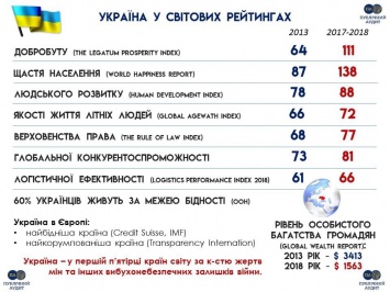 Обнародована шокирующая статистика «достижений» Украины после Майдана