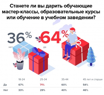 64% пользователей рунета рассматривают образование в качестве новогоднего подарка