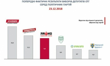 Третье место партии Ляшко на ОТО - четкий намек относительно второго тура на президентских, - эксперт