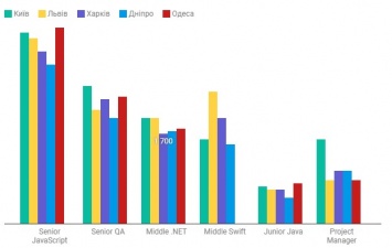 В Украине растут зарплаты и количество IT-специалистов - исследование
