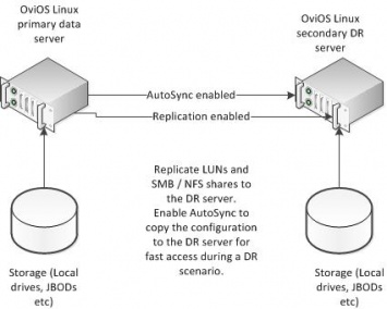 Доступен дистрибутив OviOS 3.0 для создания сетевых хранилищ