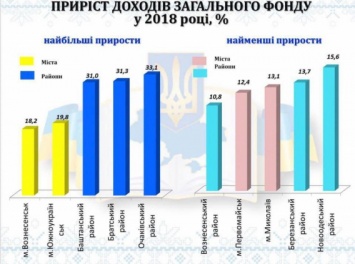 Несмотря на проблемы с НГЗ, на Николаевщине бюджет-2018 выполнен на 100 процентов
