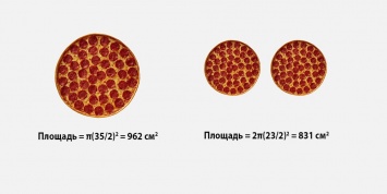 Что возьмете: одну 35-сантиметровую пиццу или две 23-сантиметровые на 1,2 рубля дешевле?