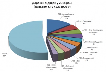 45% бюджетных денег на ремонт дорог разделили десять компаний