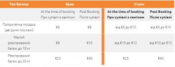 Ryanair подняла цены на все виды багажа. Список тарифов