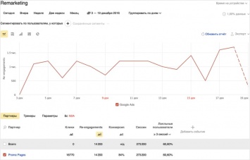 Теперь AppMetrica Яндекса помогает анализировать и улучшать ремаркетинг-кампании