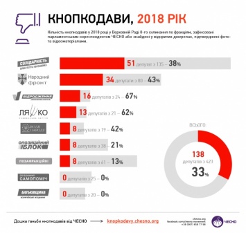 Кнопкодавами 2018 года оказались Народный фронт и БПП